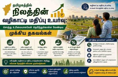 தமிழகத்தில் நிலத்தின் வழிகாட்டி மதிப்பு உயர்வு: சொத்து உரிமையாளர்கள் தெரிந்துகொள்ள வேண்டிய முக்கிய தகவல்கள்